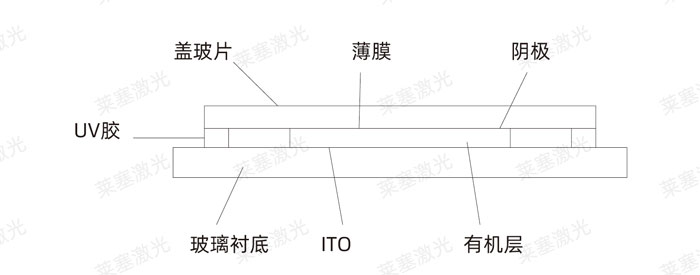 激光玻璃封裝工藝是怎么實現(xiàn)的？(圖3)