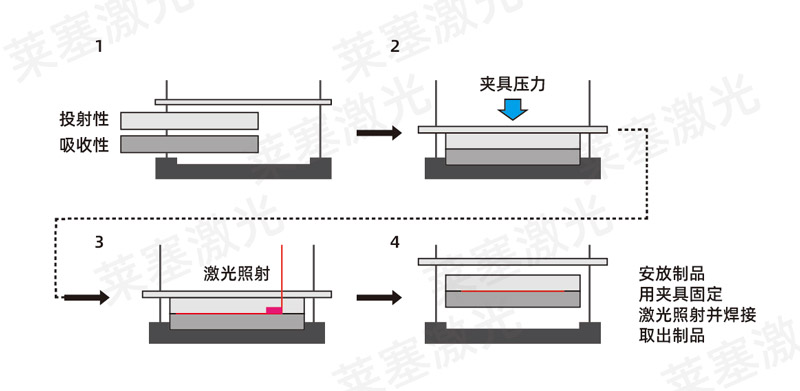 塑料焊接工藝中，超聲波與激光焊接各有什么優(yōu)點(圖2)