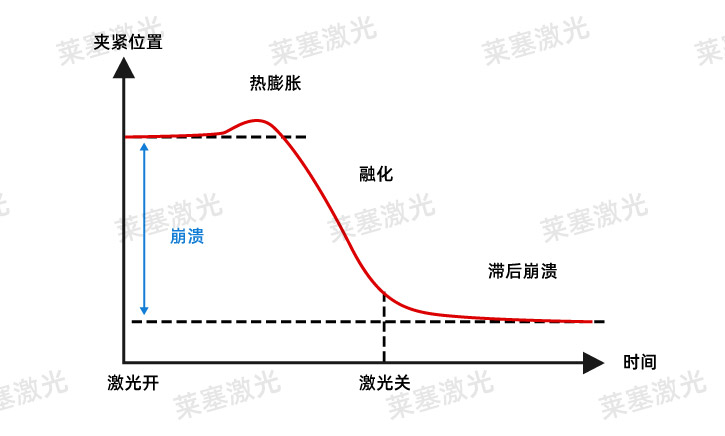 激光焊接質(zhì)量控制的三個(gè)階段(圖1)