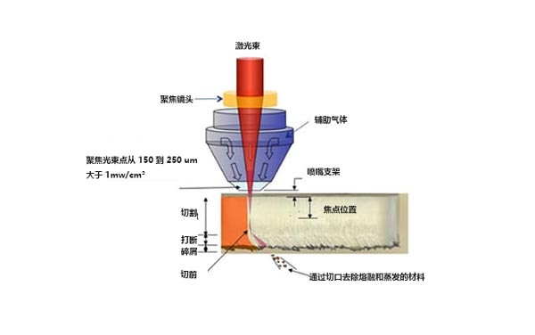 什么是激光切割機(jī)？激光切割的工作原理是什么？(圖1)