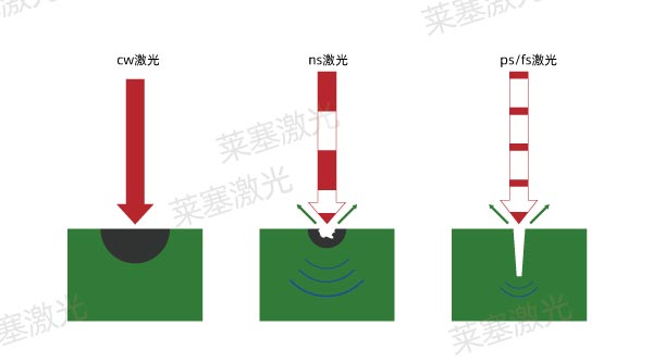 詳細(xì)介紹激光微加工技術(shù)的不同加工方式(圖2)