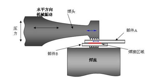 激光塑料焊接設(shè)備跟粘合焊接和超聲波焊接對比的優(yōu)點(diǎn)(圖2)