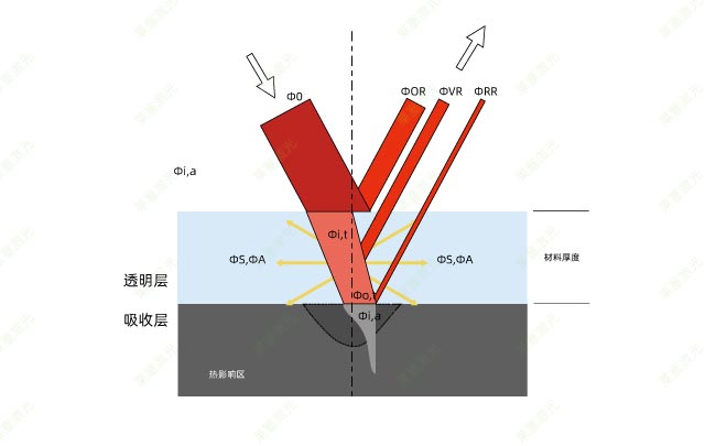 塑料激光焊接時的穿透率是怎么計算的？(圖1)