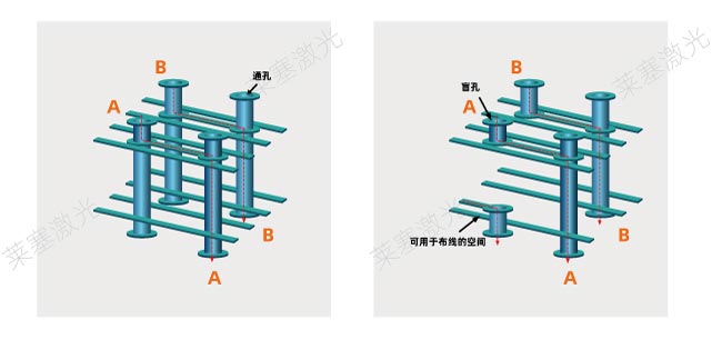 激光鉆孔在PCB中是怎么工作的？(圖1)