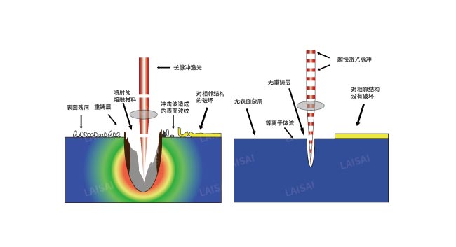 納秒、皮秒、飛秒激光切割機(jī)有什么區(qū)別(圖2)