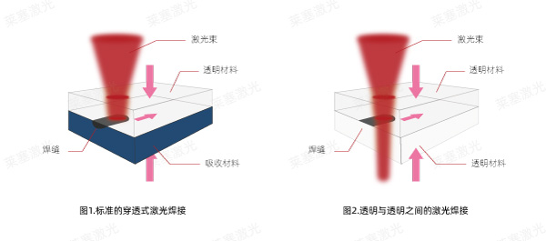 探索激光技術(shù)在塑料焊接中的優(yōu)勢(圖1)