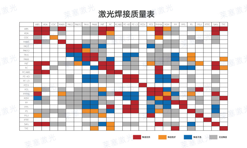 哪些塑料可以使用激光焊接呢？看看塑料激光焊接質(zhì)量表(圖1)