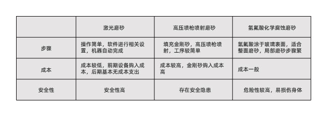 玻璃激光打磨砂跟傳統(tǒng)磨砂工藝有什么不同？(圖1)