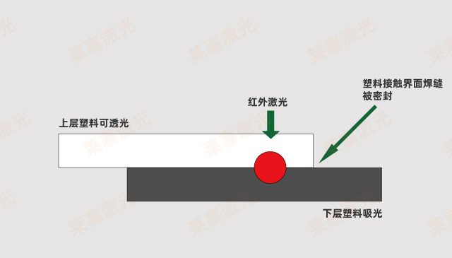 激光焊接塑料成功的因素有哪些（塑料激光焊接需要考慮什么）(圖2)