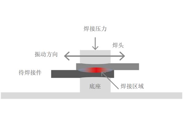 塑料焊接工藝中，超聲波與激光焊接各有什么優(yōu)點(圖1)